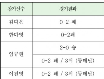 태권도 경기 결과