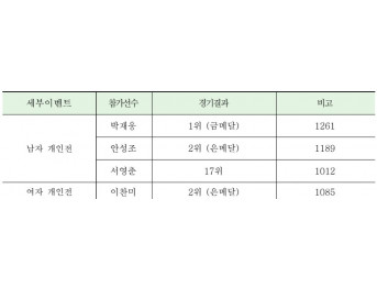 볼링 경기 결과