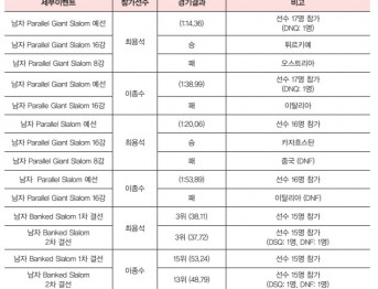 스노보드 경기 결과