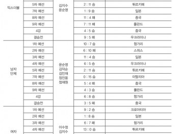 컬링 경기 결과