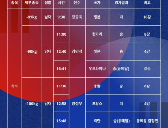 2025 도쿄 데플림픽 경기결과 2025.11.17.월요일