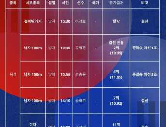 2025 도쿄 데플림픽 경기결과 2025.11.18.화요일